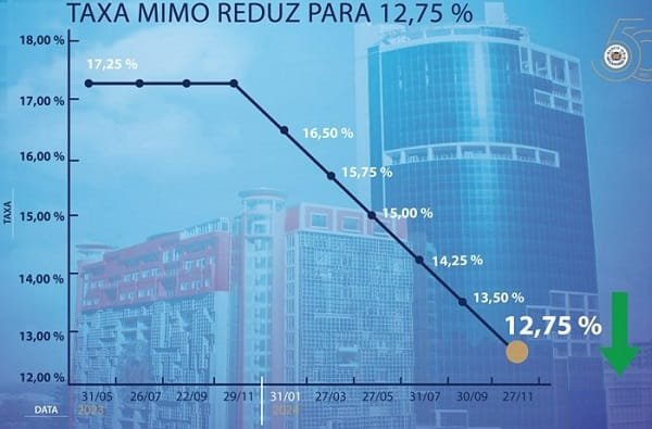 Banco Central reduz de 13.50% para 12.75% a taxa de juro de política monetária