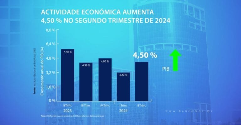 PIB expande em 4,5%, no segundo trimestre deste ano