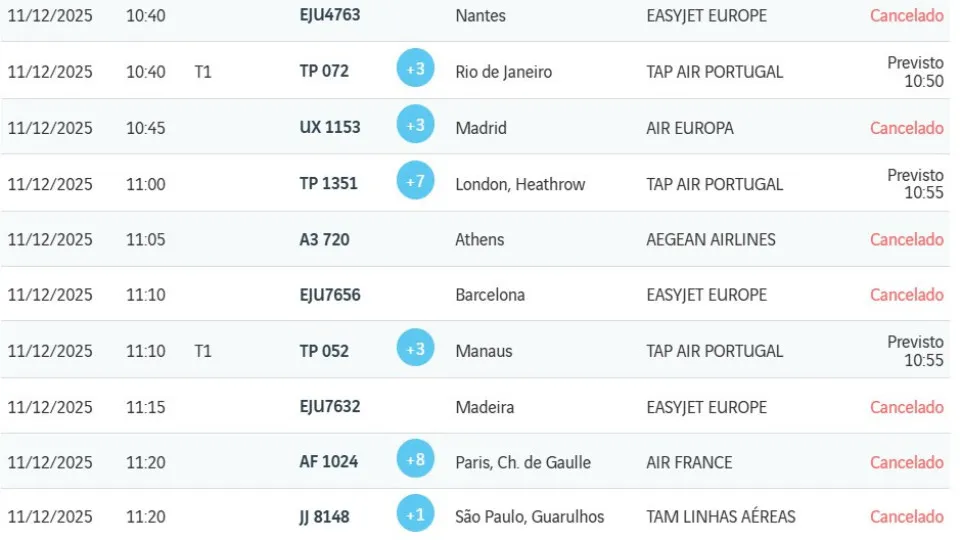 Greve deixa aviões em terra: Dezenas de voos cancelados nos