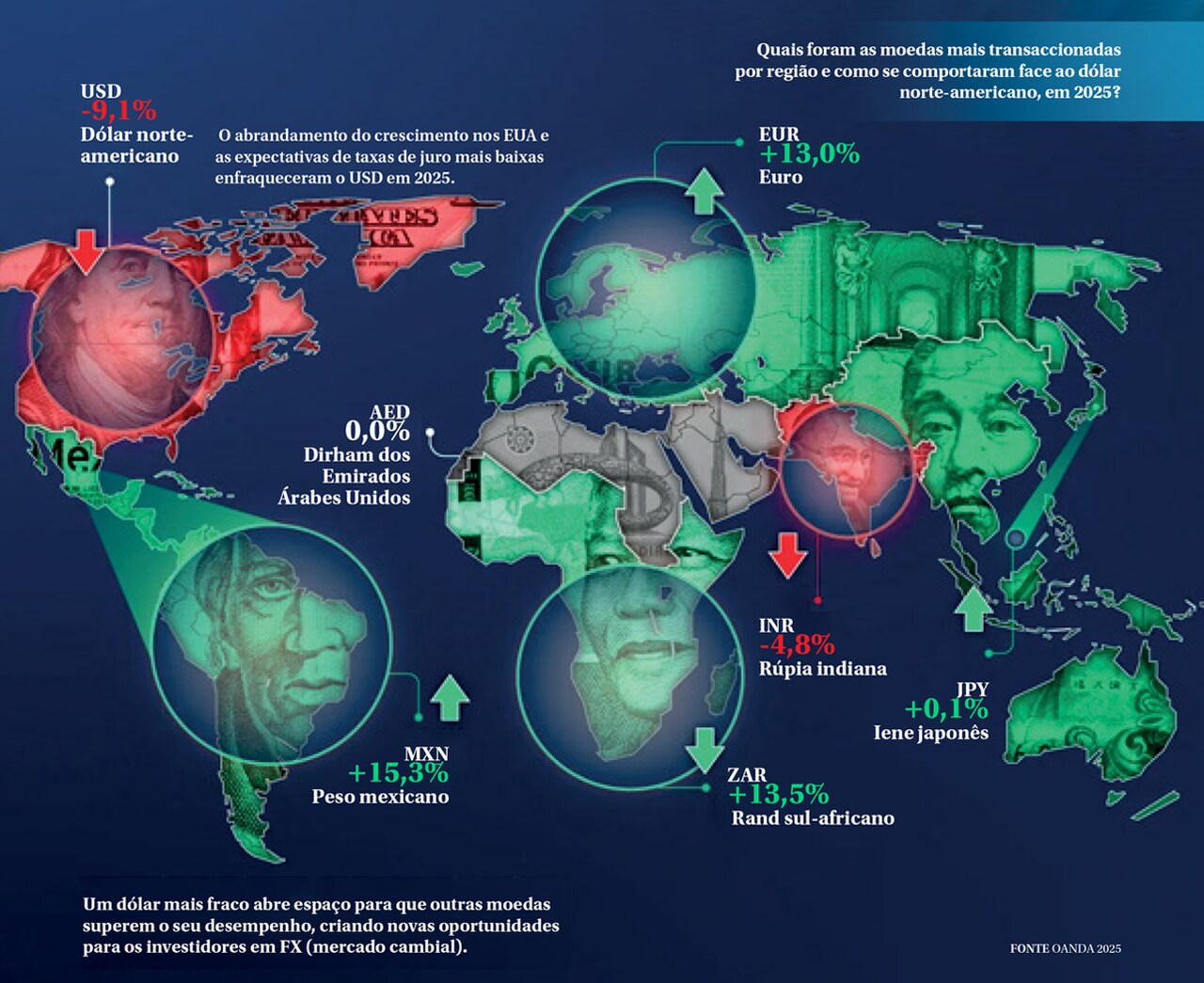 Qual Foi o Desempenho Das Principais Moedas em 2025? •
